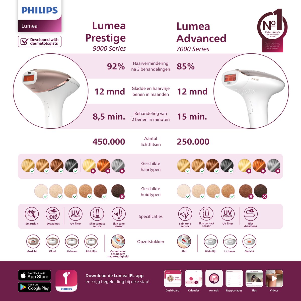 Philips Lumea Prestige 8000 IPL Ontharing: Effectieve Haarvermindering met 4 Opzetstukken