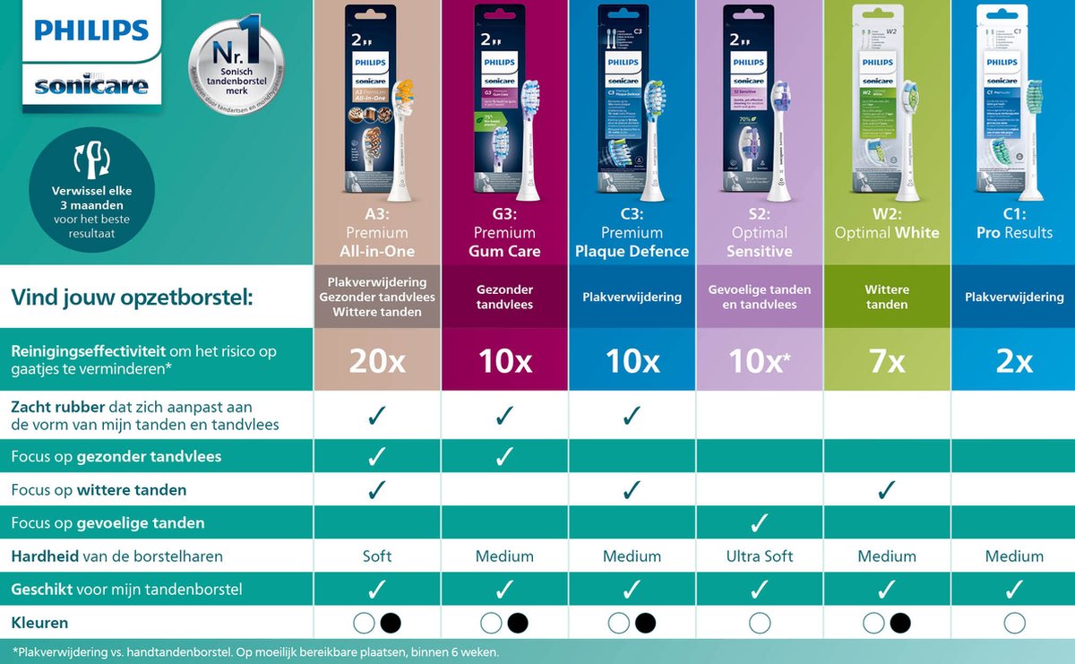 Philips Sonicare DiamondClean 9000 HX3886/41 Elektrische Tandenborstel met Waterflosser Wit
