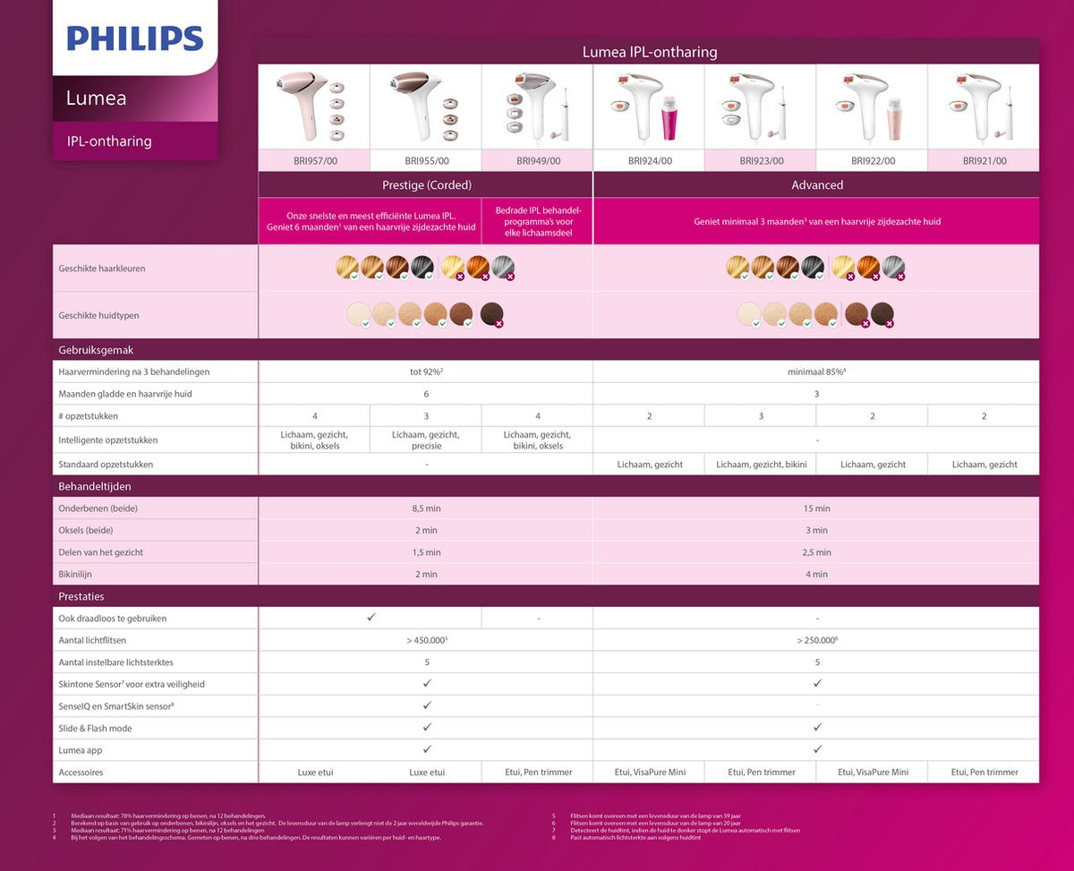 Philips Lumea Advanced IPL Ontharingsapparaat: Effectieve Haarreductie met 2 Opzetstukken BRI921/00