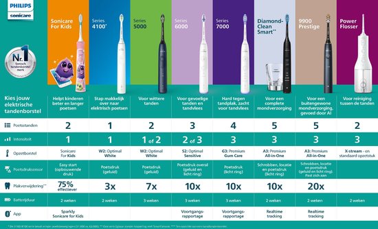 Philips Sonicare 3100 Series Elektrische Tandenborstel Zwart & Roze Duopack