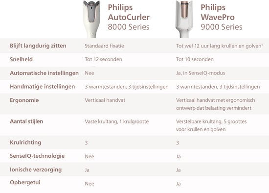 Philips WavePro HairStyler 9000 Krultang BHB968/00