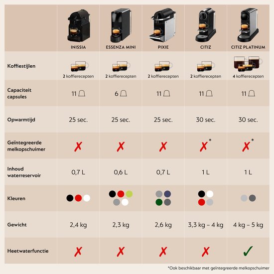 De'Longhi Nespresso CitiZ & Milk EN267.WAE: Compacte Koffiecupmachine met Geïntegreerde Melkopschuimer Wit
