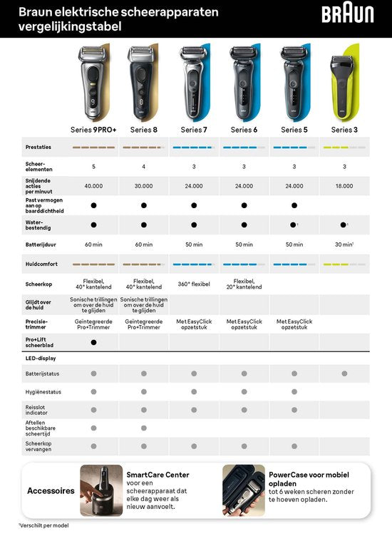 Braun Series 7 Elektrisch Scheerapparaat 72-C7650cc