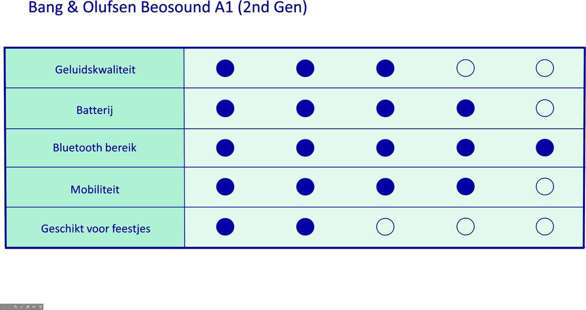 Bang & Olufsen Beosound A1 (2e Gen) Draagbare Bluetooth Speaker Antraciet Zwart Waterdicht - MR commerce