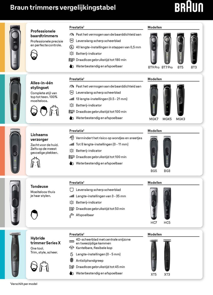 Braun Series 7 MGK7450 Multigroomer 11 - in - 1 Baardtrimmer Gezicht Lichaam Haar - MR commerce