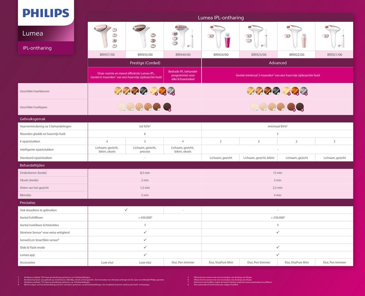 Philips Lumea Advanced IPL Ontharingsapparaat: Effectieve Haarreductie met 2 Opzetstukken BRI921/00 - MR commerce