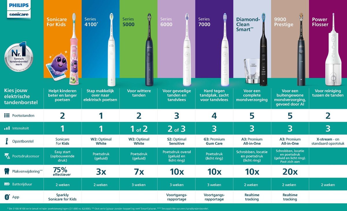 Philips Sonicare DiamondClean 9000 HX3886/41 Elektrische Tandenborstel met Waterflosser Wit - MR commerce