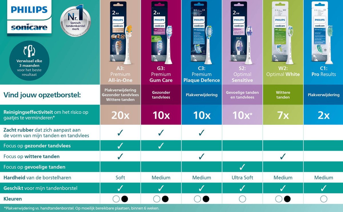 Philips Sonicare ExpertClean 7300 HX9601/02 Slimme Sonische Tandenborstel met App, HX9601/02 - MR commerce